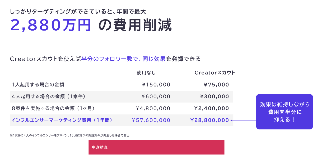 年間最大2,880万円の費用削減効果を示すグラフ