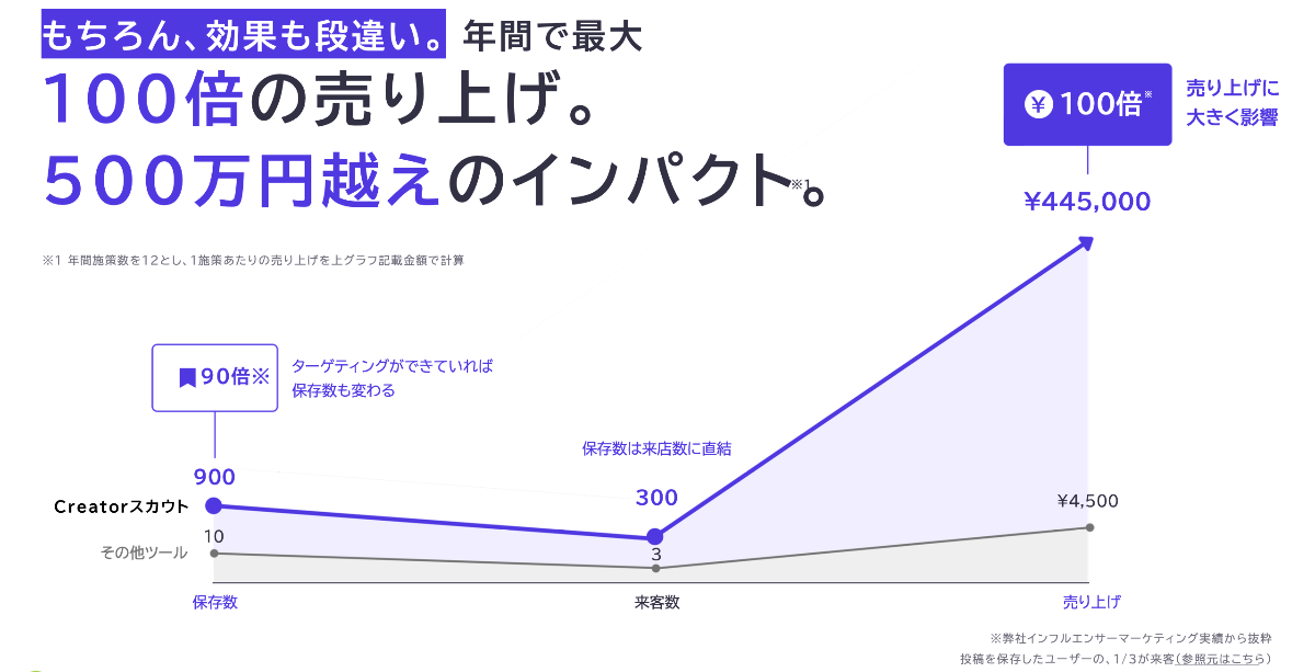 年間で最大100倍の売上げ、500万円越えのインパクトを示すグラフ